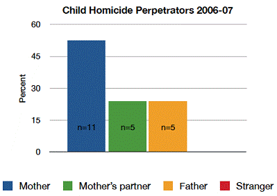 [victims+child+homicide+perps+australia+2006_07attc38ff.gif]