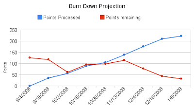 Burndown And Burnup Chart