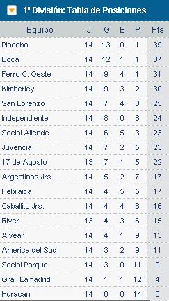 Posiciones