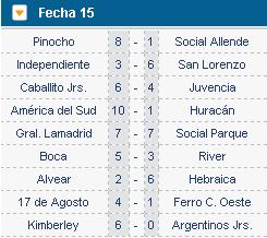 Resultados Fecha 15