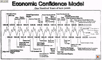 Martin Armstrong Economic Confidence Model Chart