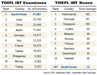 Ets Toefl Scores By Country