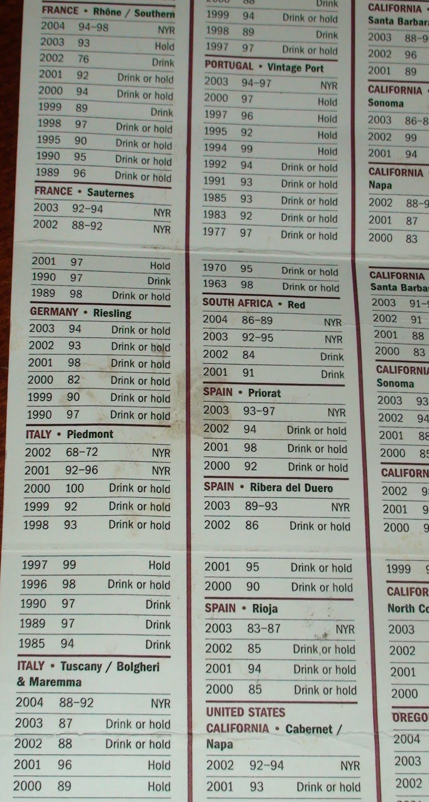 Loire Red Wine Vintage Chart