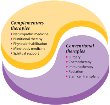 [complementarytherapies.gif]