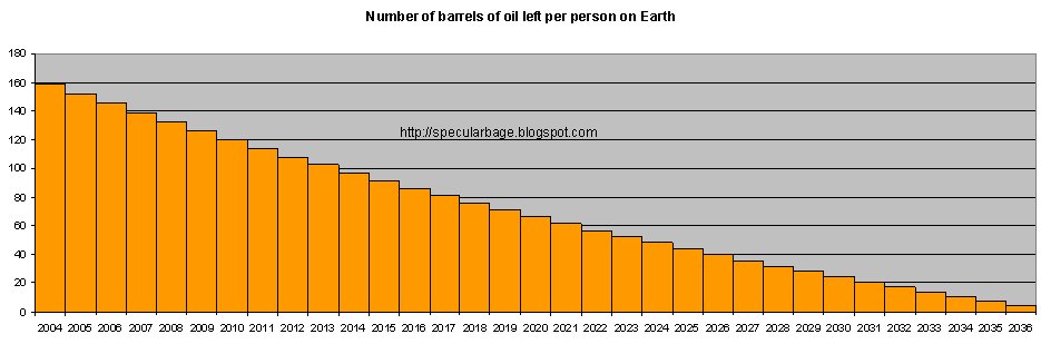 [Oil+left+-+Number+of+barrels+of+oil+left+per+person+on+Earth+-+2004+to+2036.bmp]