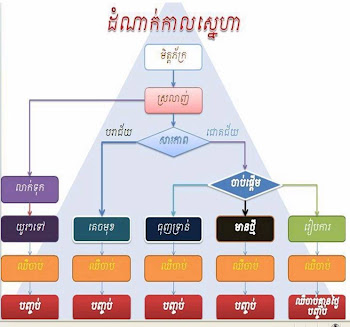 Love Structure