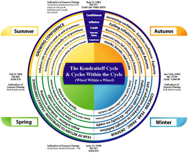 Economic Life Cycle