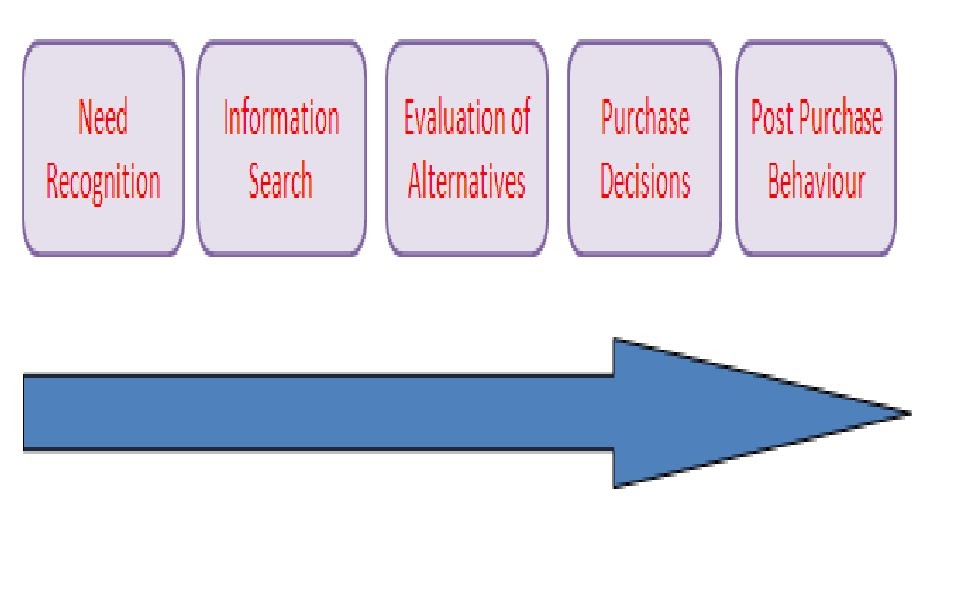 Understanding the Customer Perception & The Decision Making Process