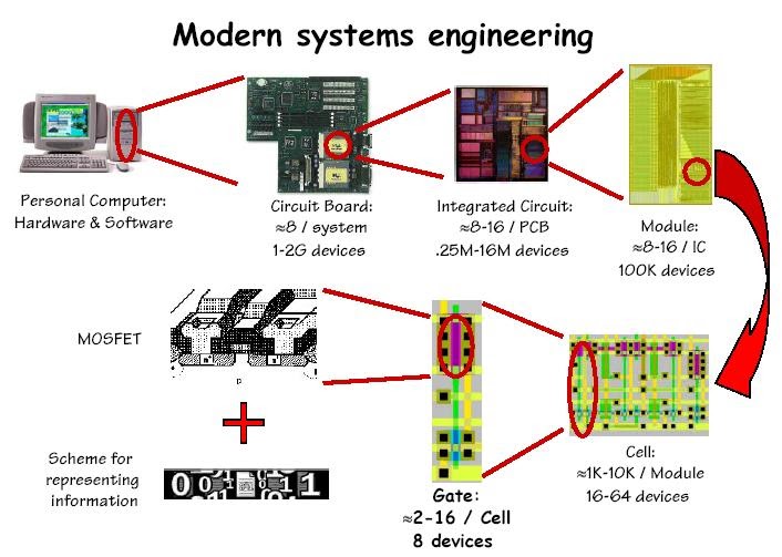 Engineering Projects VLSI Technology