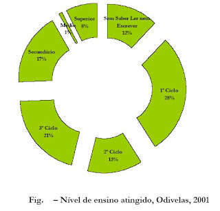 Gráfico sobre o nivel de ensino antingido em Odivelas no ano de 2001