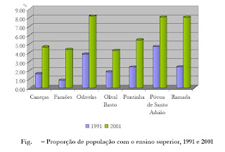 Gráfico da proporção de população com o ensino superior entre 1991 e 2001