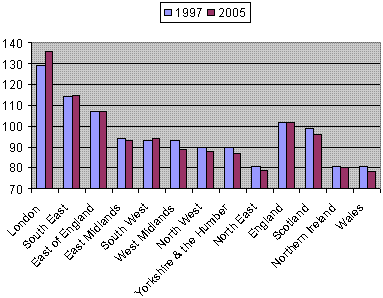 Chart showing the output (or Gross Value Added) per head by region (%) in 1997 and 2005