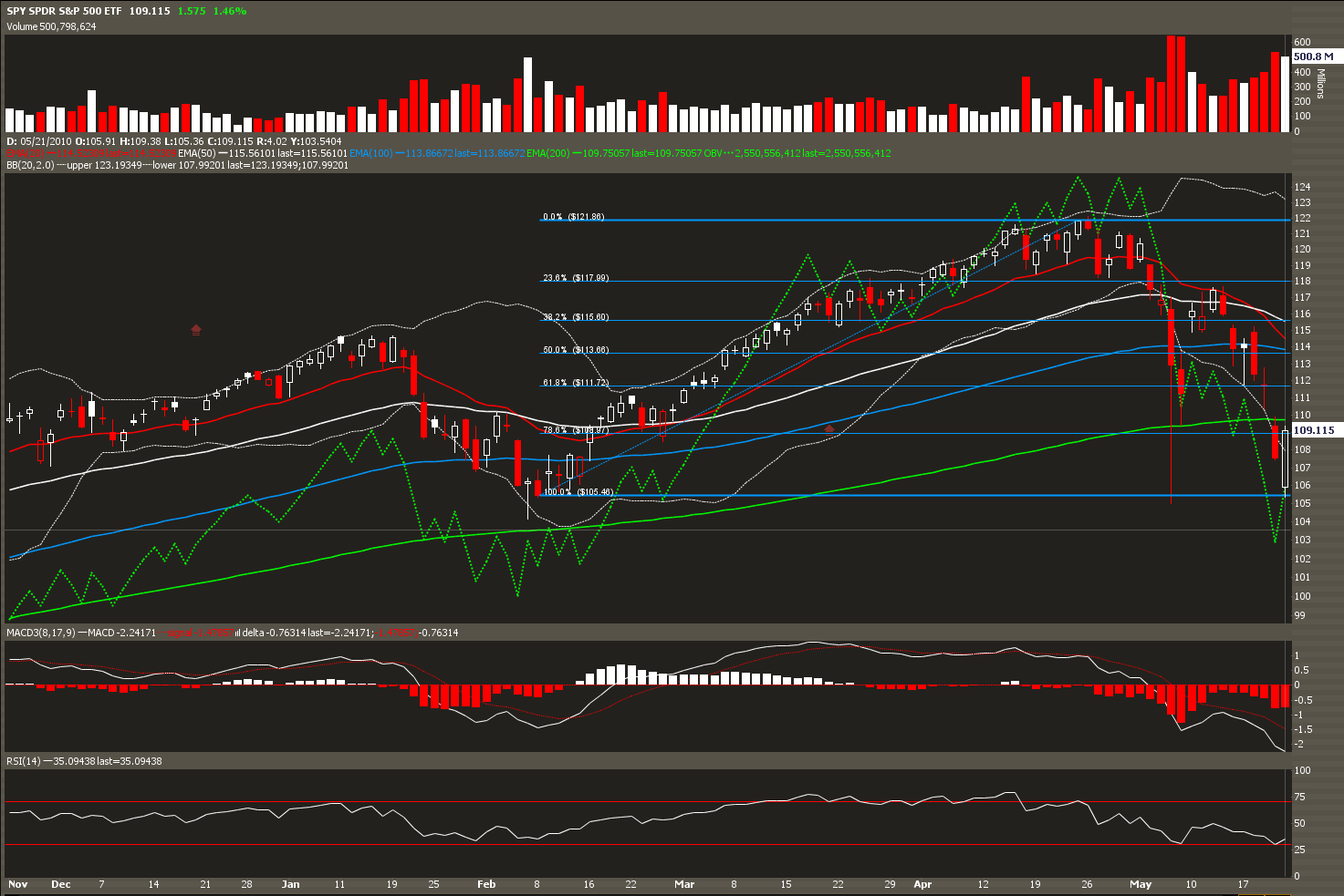 dia etf 2 week chart dia etf 2 week chart