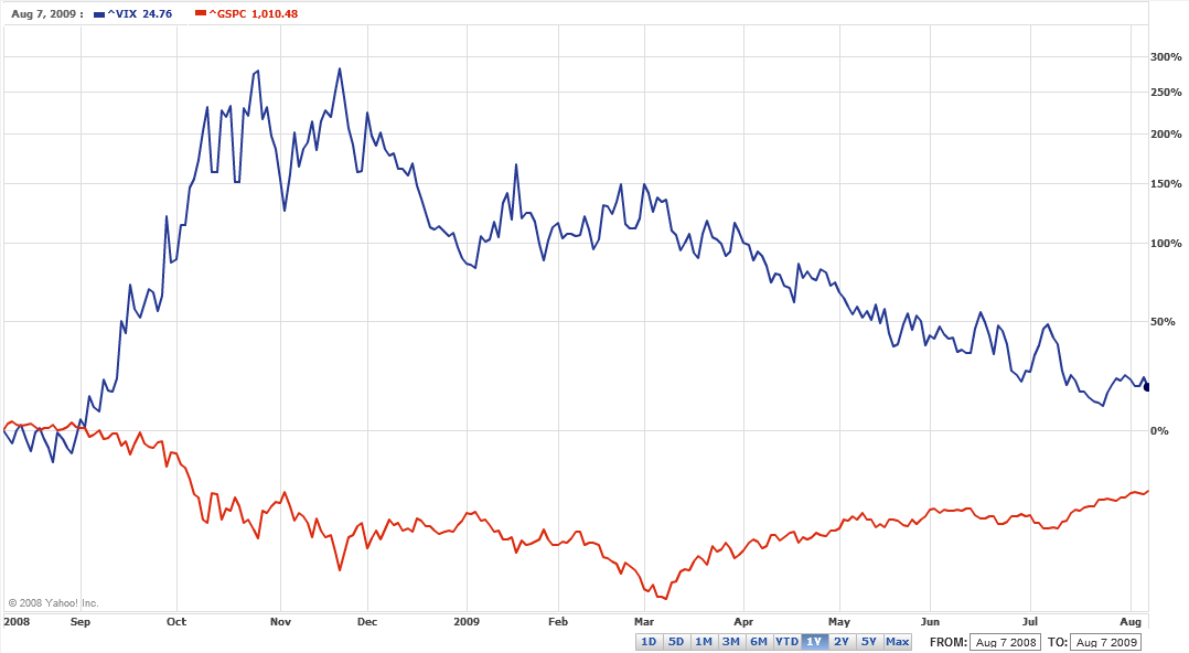 [vix+s&p+500+chart+1+year.png]