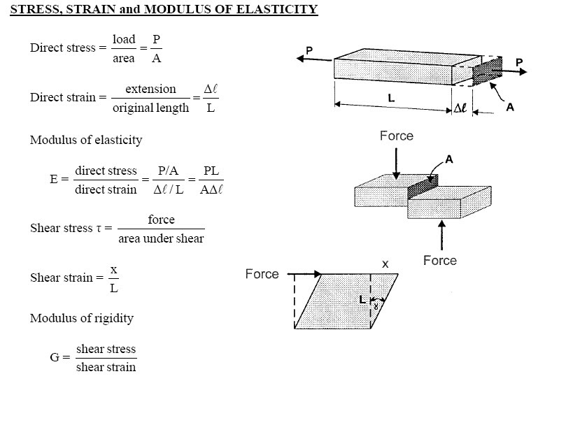 Stress strain modulus of elasticity formulas with diagrams BASIC