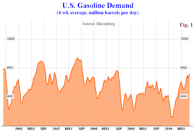 Gasoline+Demand.png
