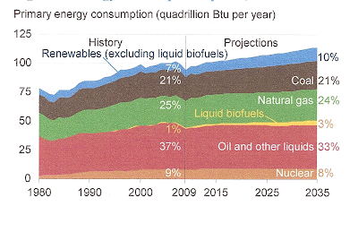 EPA_energy_consumption_thru_2043.png