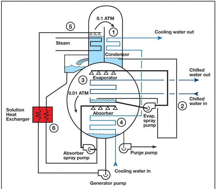 Center for Environment, Commerce & Energy Absorption Chillers Think