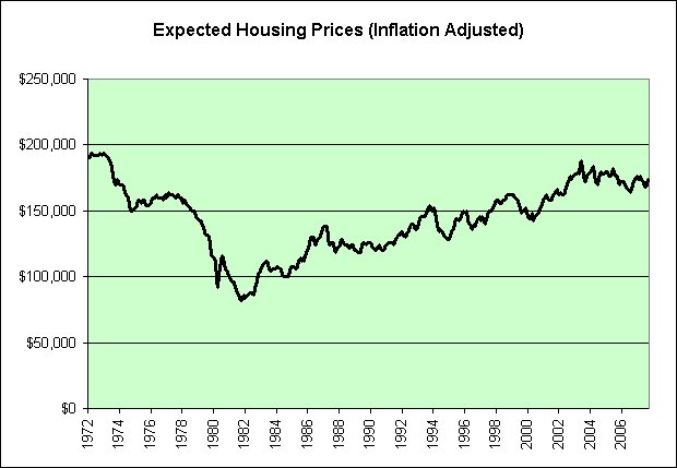 [Expected+Housing+Prices+-+Inflation+Adjusted.jpg]