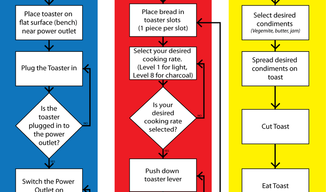 Interplay/Interact Making Toast Flowchart