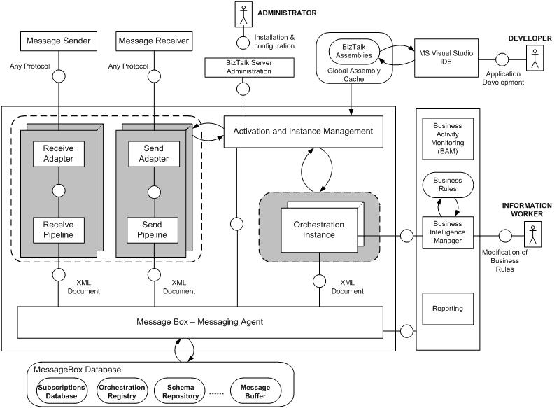 [BizTalk+Server+Platform+Architecture.jpg]