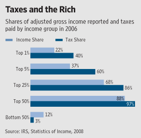 [taxes+and+the+rich+wsj+7-2008.gif]