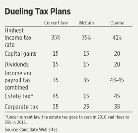 [taxes+and+obama+mccain+plans+wsj.gif]