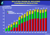 Malaysia Crude Oil Production