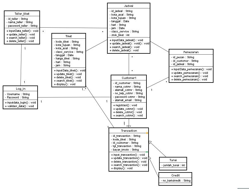 berbagi bersama: A P S I (kelas dan objek diagram)