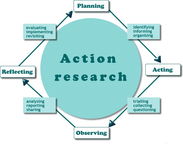 Model of action research