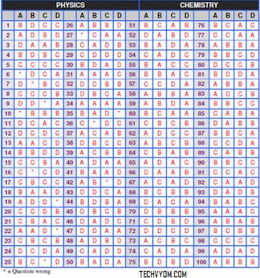 MP PET 2010| MP PEPT 2010 Answer keys 