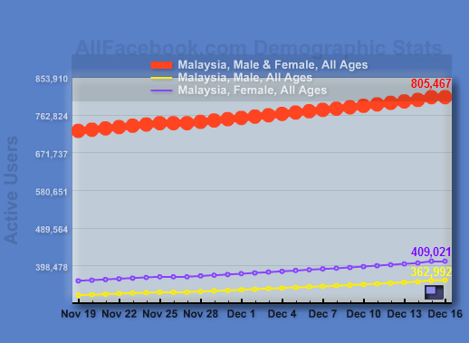 [chart_facebook_user_malaysia.png]