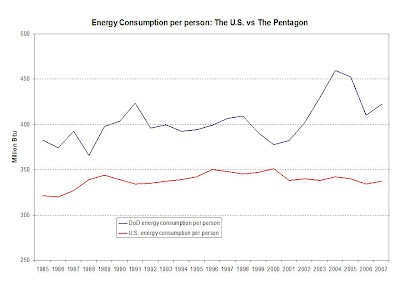 Oil Consumption In The Us Chart