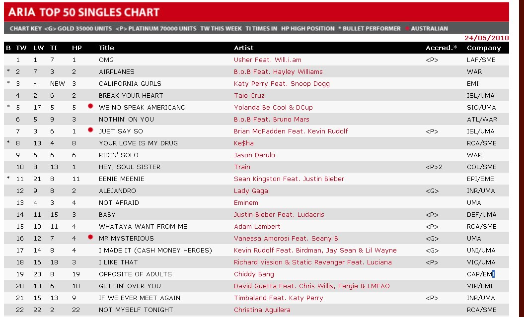 Australian Charts 2010