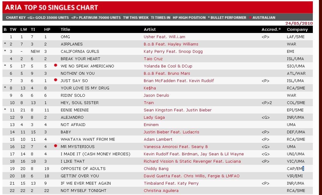 Adam Lambert Singles Chart