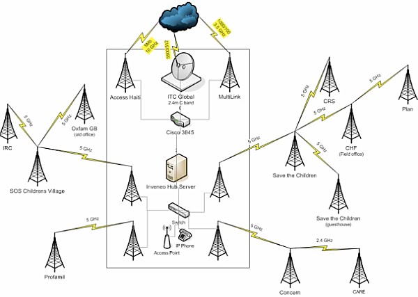 [network-diagram+How+to+Deploy+Long+Distance+WiFi+in+Haiti.jpg]