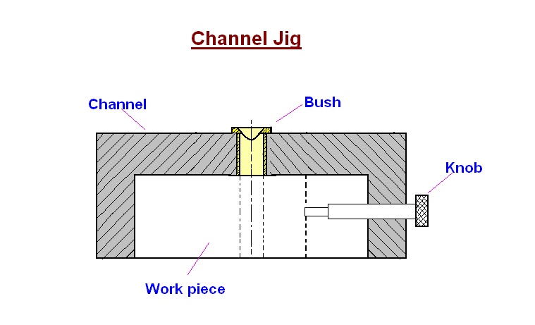 Channel Jig