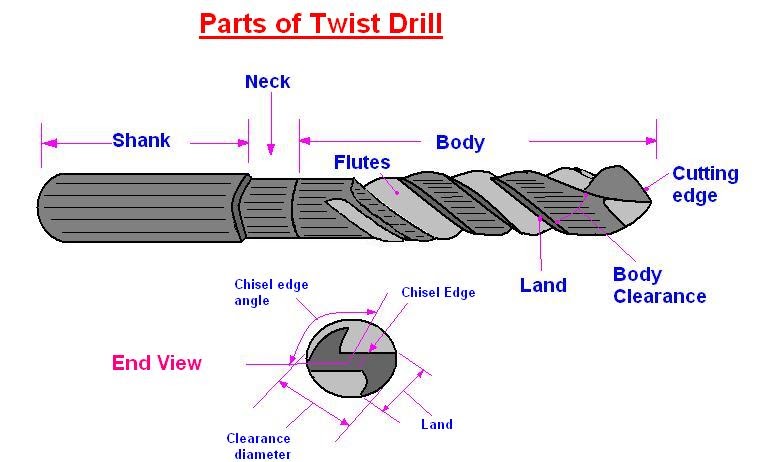 cutting angle of twist drill