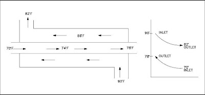 flow heat exchanger can