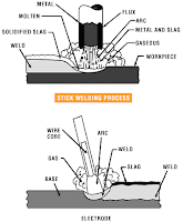 The Reasons Why Stick Welding is Still Popular : aws welder welding code welds