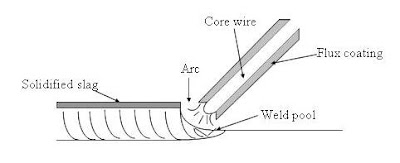 \#5 The Definition of Manual Metal Arc Welding
