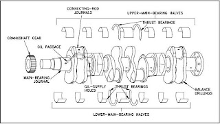 Main Function of Crankshafts on Engine !:Construction | Mechanical