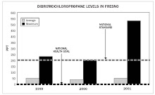 Dibromochloropropane