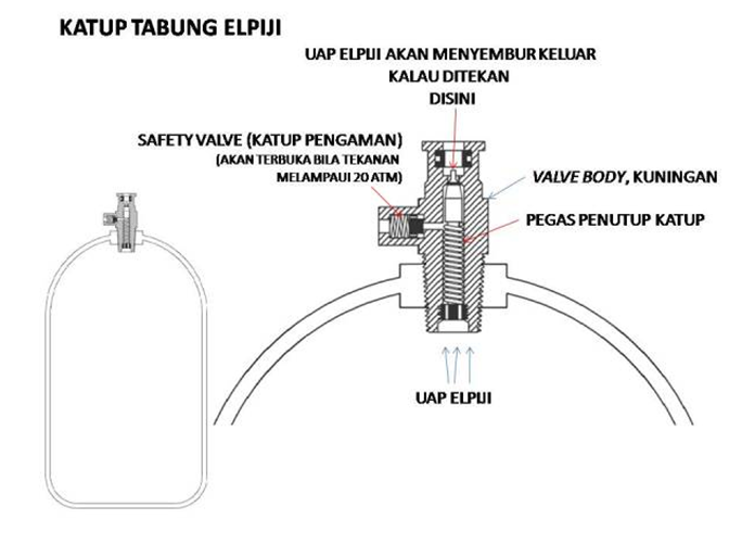 Servis Bergaransi 3 Bln Pd Bima Arzvi Kompor Gas Dan Regulator