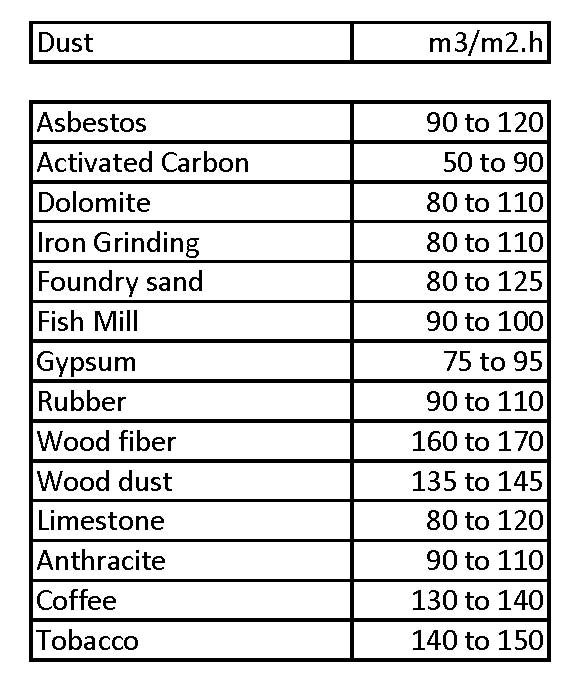 Merancang Dust Collector Menentukan Ukuran Bagfilter