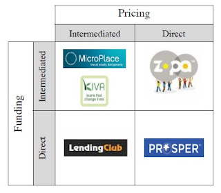 Cuadro clasificatorio de plataformas P2P-banking
