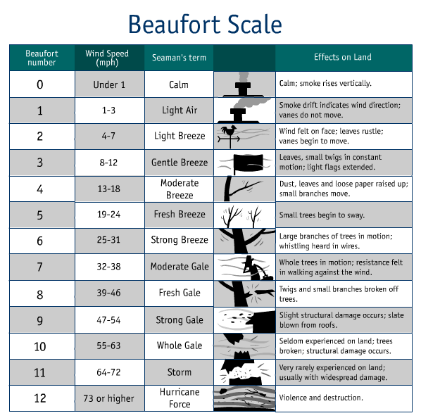 beaufort_scale_tbp.gif