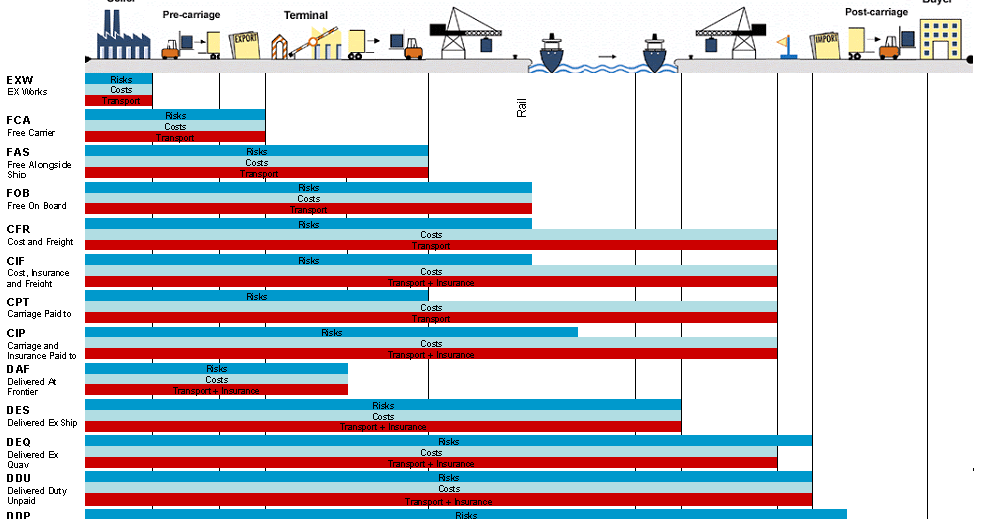 Soldering, Anti-Static, ThermoMeters Philippines: INCOTERMS 2000