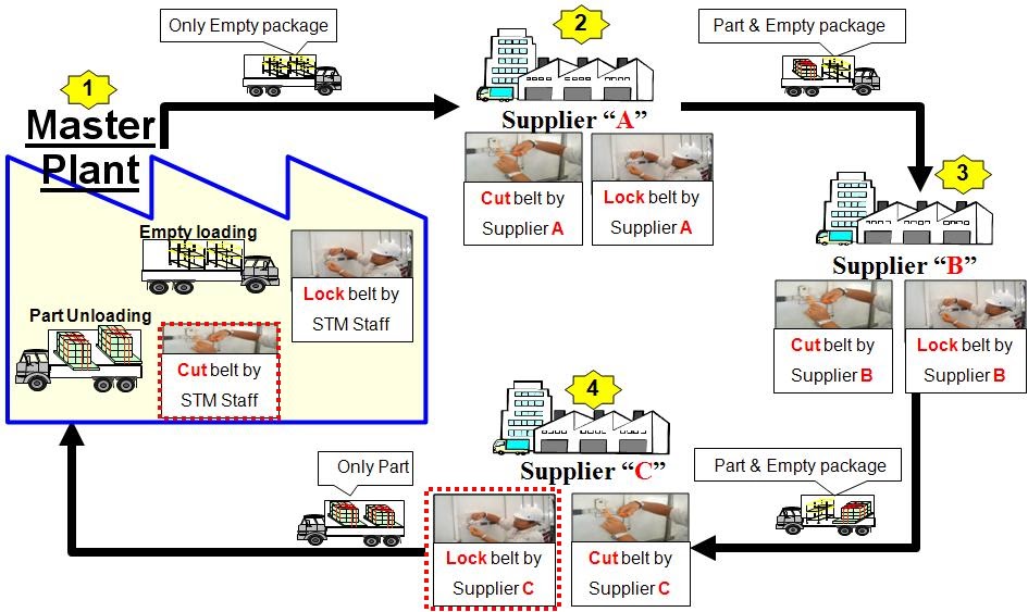 How to optimize Vehicle Routing in Automotive / Electronic elements