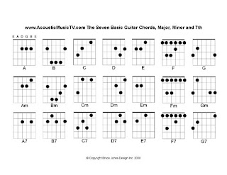 How To Read Acoustic Guitar Chords Chart